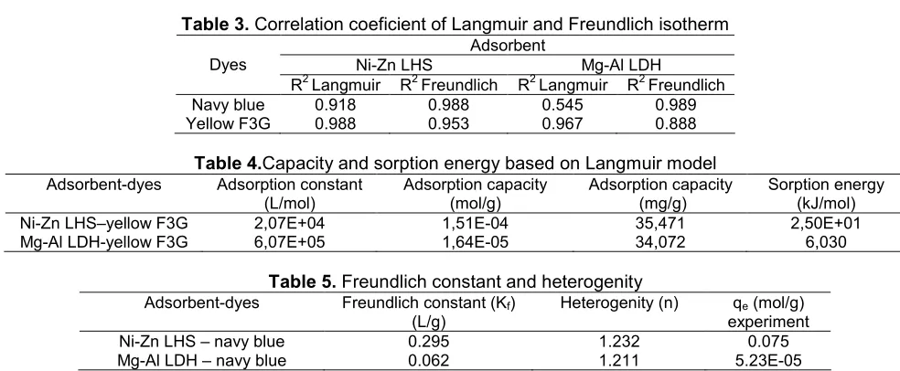 Table 3. Correlation coeficient of Langmuir and Freundlich isotherm