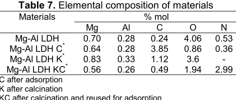 Table 6. Elemental composition of materials