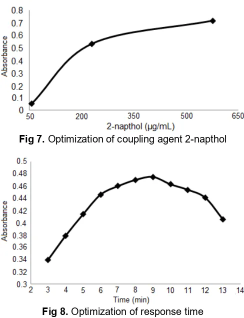 Fig 7. Optimization of coupling agent 2-napthol