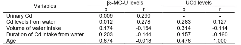 Table 3. Spearman Correlation between Cd levels from water, age and Cd marker exposuresβ-MG-U levelsUCd levels