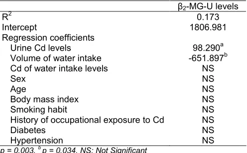 Table 5. Linear regression for factors associated with βMG-U levels2- β-MG-U levels