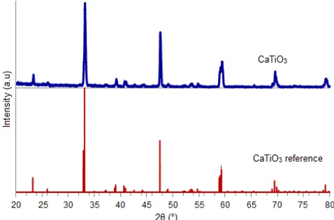 Fig 1. XRD pattern of CaTiO3 after calcined at 1200 °Cfor 4 h