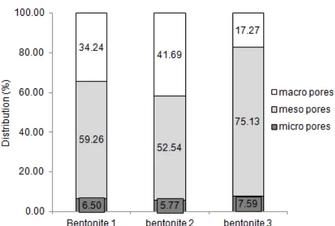 Fig 6. Pores distribution percentages of three types ofbentonite modification