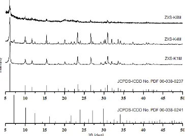 Fig 4. X-ray diffraction patterns of samples with variety of NaOH concentration