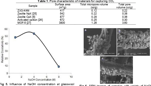 Fig 5. Influence of NaOH concentration at glasswoolactivationtowardrelativecrystallinityofzeoliteXsupported on glasswool