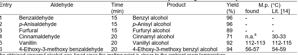 Table 1. Ultrasound assisted reduction of aldehydes using sodium borohydride 