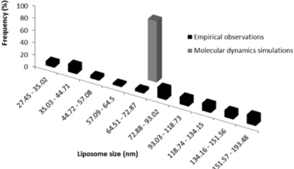 Fig 4. Histogram of liposome size based on the empirical observations 