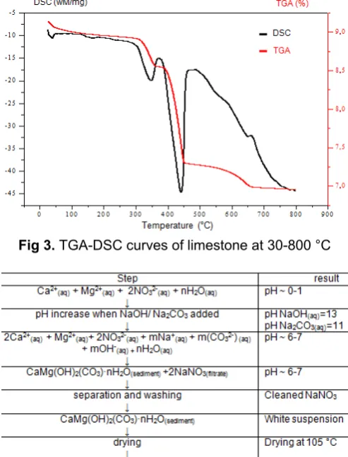 Fig 4. Coprecipitation method of CaO from limestone 