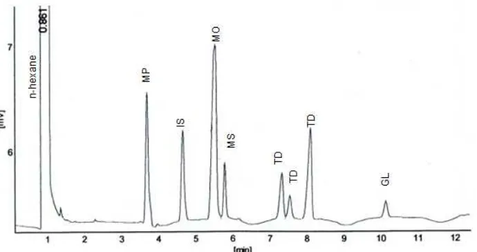 Fig 7. (Chromatogram of CaO-SK transesterification product (note: P= methyl palmitate; IS= internal standart; MO= methyl oleate; MS= methyl stearate; TD= unknown and GL= glycerol)  