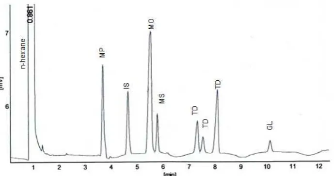 Fig 7. (Chromatogram of CaO-SK transesterification product (note: P= methyl palmitate; IS= internal standart; MO= methyl oleate; MS= methyl stearate; TD= unknown and GL= glycerol)  