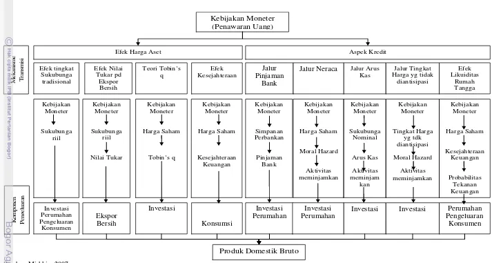 Gambar 11: Mekanisme Transmisi Moneter dan Pengaruhnya terhadap Komponen Pengeluaran dan Gross Domestic Product 