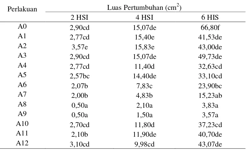 Tabel 1. Pengaruh ekstrak tanaman bangun-bangun terhadap luas pertumbuhan koloni JAP (R