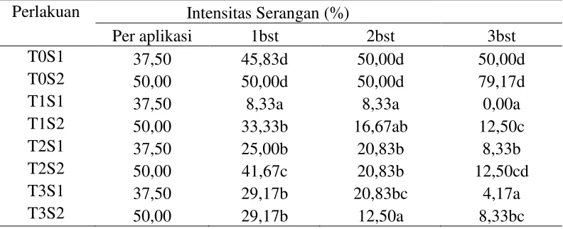 Tabel 5. Pengaruh tanaman bangun-bangun dan skala terhadap intensitas serangan JAP(R. microporus (%) 