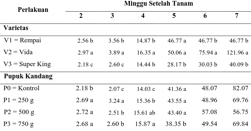 Tabel 1. Rataan Tinggi Tanaman (cm) 
