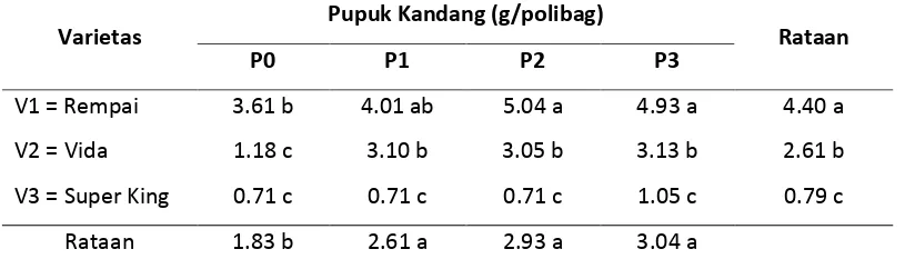 Tabel 4. Jumlah Buah Pertandan (buah) 