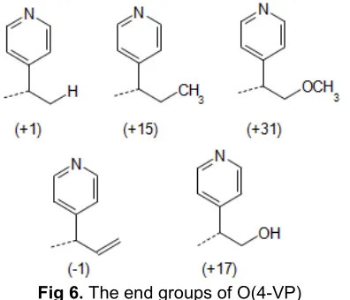 Table 2. Oligomer (H+) masses for various end group combination