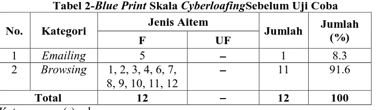 Tabel 2-Blue Print Skala CyberloafingSebelum Uji Coba Jenis Aitem 