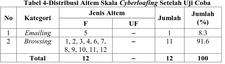 Tabel 4-Distribusi Aitem Skala Cyberloafing Setelah Uji Coba 