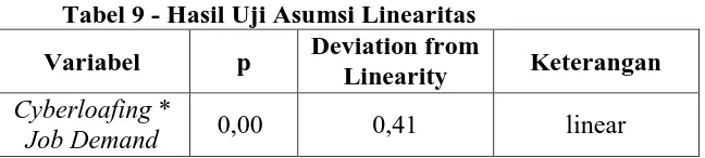 Tabel 9 - Hasil Uji Asumsi Linearitas Deviation from 