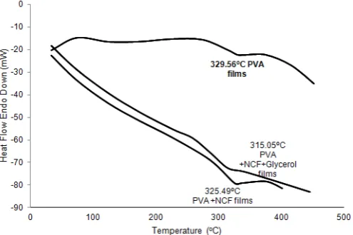 Table 2. Thickness, density, moisture content, melting temperature and crystallinity of composite films with different concentrations of nanocellulose fibers No