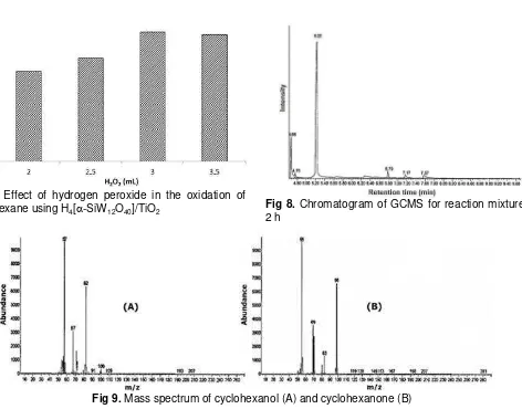 Fig 7. Effect of hydrogen peroxide in the oxidation of cyclohexane using H4[-SiW12O40]/TiO2  