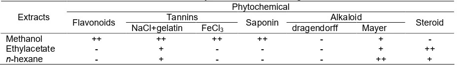Table 7. Phytochemical screeningPhytochemical