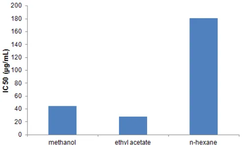 Fig 20. % inhibition of hexane extract at differentconcentration