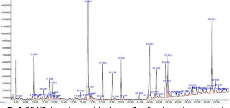 Fig 2. GC-MS chromatogram of A. uliginosa (Sw.) Cass leaves hexane extract