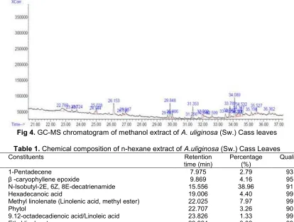 Fig 4. GC-MS chromatogram of methanol extract of A. uliginosa (Sw.) Cass leaves