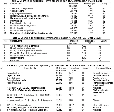 Table 2. Chemical composition of ethyl acetate extract of A. uliginosa (Sw.) Cass leaves