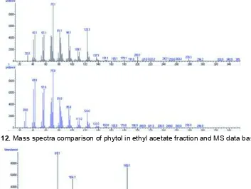 Fig 14. Mass spectra comparison of 6-methyloctahydro-2H-chromen-2-one in ethyl acetate fraction and MS database