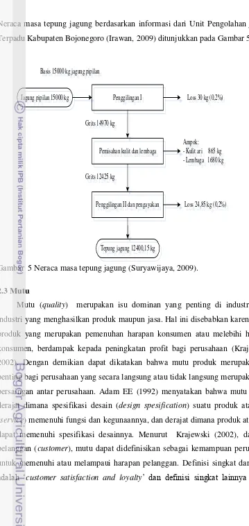 Gambar  5 Neraca masa tepung jagung (Suryawijaya, 2009). 