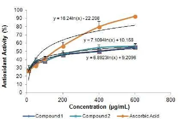 Fig 3. DPPH Radical scavenging activity of isolated compounds from C.cajan. Value are the mean±SD for threeparallel assessment (n=3)