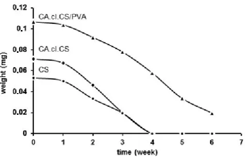 Fig 3. Decomposition of membranes by bacterial 