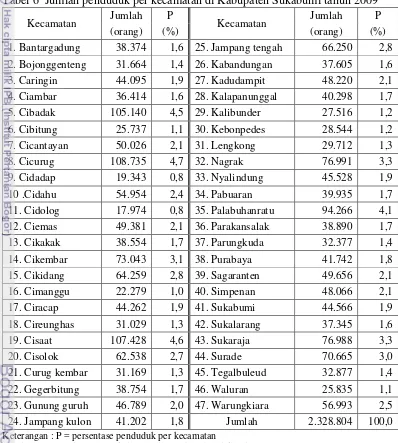 Tabel 6  Jumlah penduduk per kecamatan di Kabupaten Sukabumi tahun 2009 