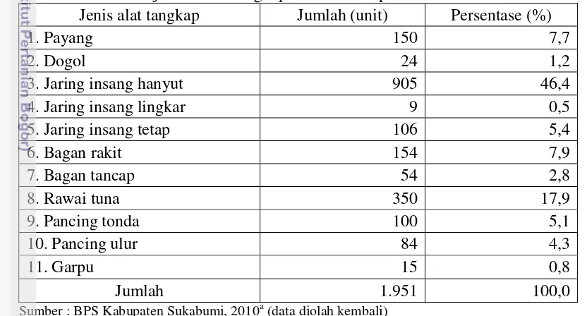 Tabel 16  Jenis dan jumlah alat tangkap ikan di Kabupaten Sukabumi tahun 2009 