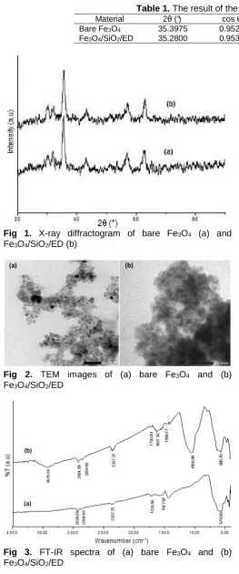 Fig 3. FT-IR spectra of (a) bare Fe3O4 and (b) Fe3O4/SiO2/ED  