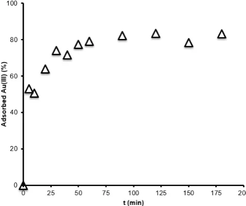 Fig 5. Effect of contact time on adsorption of Au(III) by Fe3O4/SiO2/ED (Conditions: adsorbent dose: 1.0 g L-1; pH: 3 and initial Au(III) concentration: 100 mg L-1) 