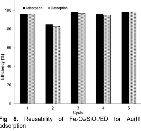 Fig 7. Recovery of Au(III) by Fe1adsorbent: 10 mg, Initial Au(III) concentration: 10 mg L3O4/SiO2/ED (Condition: -, adsorption and desorption time: 50 min) 