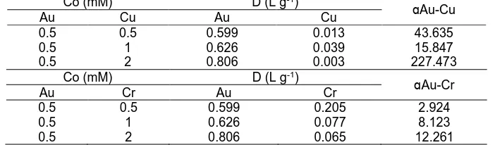 Table 4. Selectivity of Fe3O4/SiO2/ED for Au(III) adsorption toward Cu(II) and Cr(VI) Co (mM) D (L g-1) 