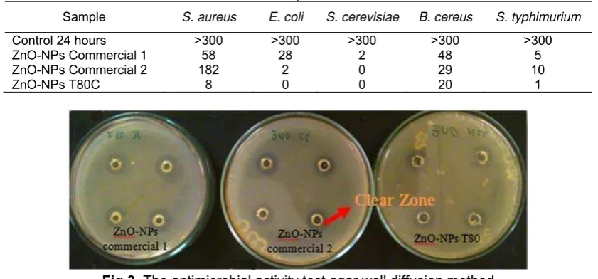 Table 4. Result of plate count method 