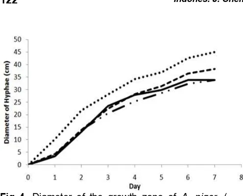 Fig 4. Diameter of the growth zone of A. niger, (˖˖˖˖˖) control, (-˖˖-) ZnO-NPs Commercial 1, (      ) ZnO-NPs Commercial 2, (-----) ZnO-NPs T80C 