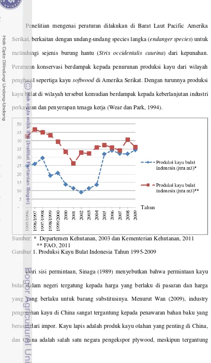 Gambar 1. Produksi Kayu Bulat Indonesia Tahun 1995-2009 