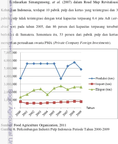 Gambar 6. Perkembangan Industri Pulp Indonesia Periode Tahun 2000-2009  
