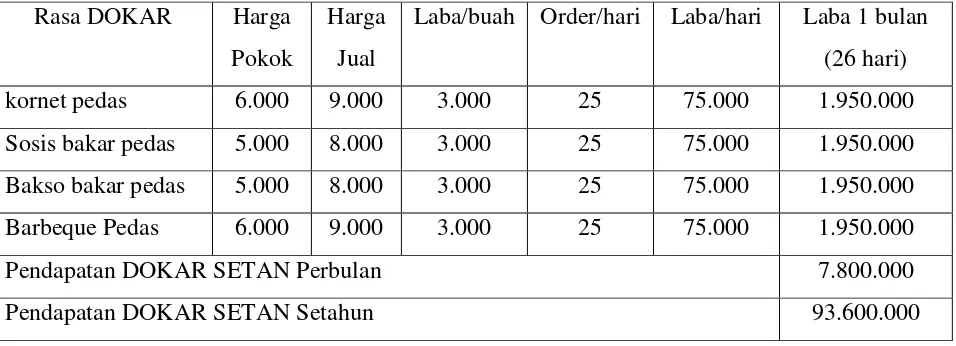 Tabel 2.1 Proyeksi Pendapatan DOKAR SETAN Setahun 