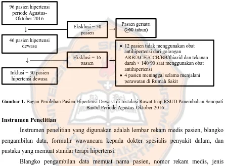 Gambar 1. Bagan Perolehan Pasien Hipertensi Dewasa di Instalasi Rawat Inap RSUD Panembahan Senopati Bantul Periode Agustus-Oktober 2016 