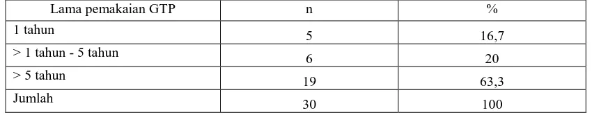 Tabel 5.  Distribusi lama pemakaian gigitiruan penuh yang dibuat oleh  mahasiswa kepaniteraan Klinik Prostodonsia RSGMP FKG USU Lama pemakaian GTP n % 