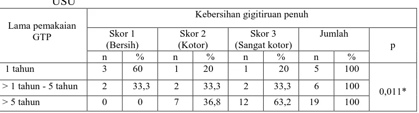 Tabel 7. Hubungan lama pemakaian terhadap kebersihan gigitiruan penuh yang dibuat oleh mahasiswa kepaniteraan Klinik Prostodonsia RSGMP FKG 