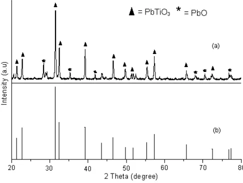 Fig 3. XRD pattern of TiOJCPDS Standard 86-1157 (b), A = TiO2 (a) as compared with2 anatase