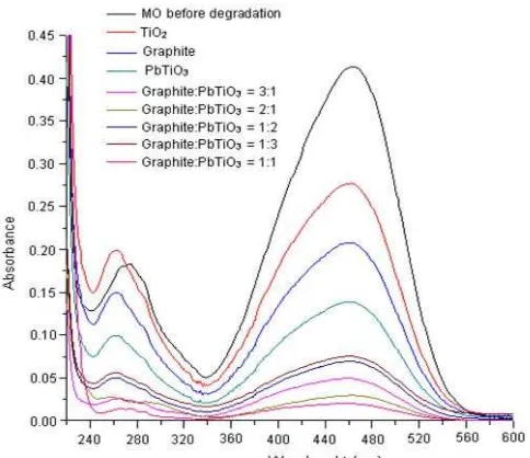 Fig 9. Degradation of MO after PEC for 30 min usingGraphite/PbTiO3 composite electrode with ratio of 1:1,and variation of voltage